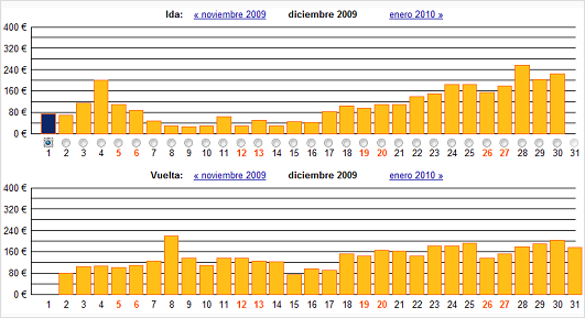gráfico mensual