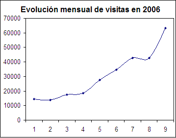 Evolución del tráfico de Trabber durante 2006