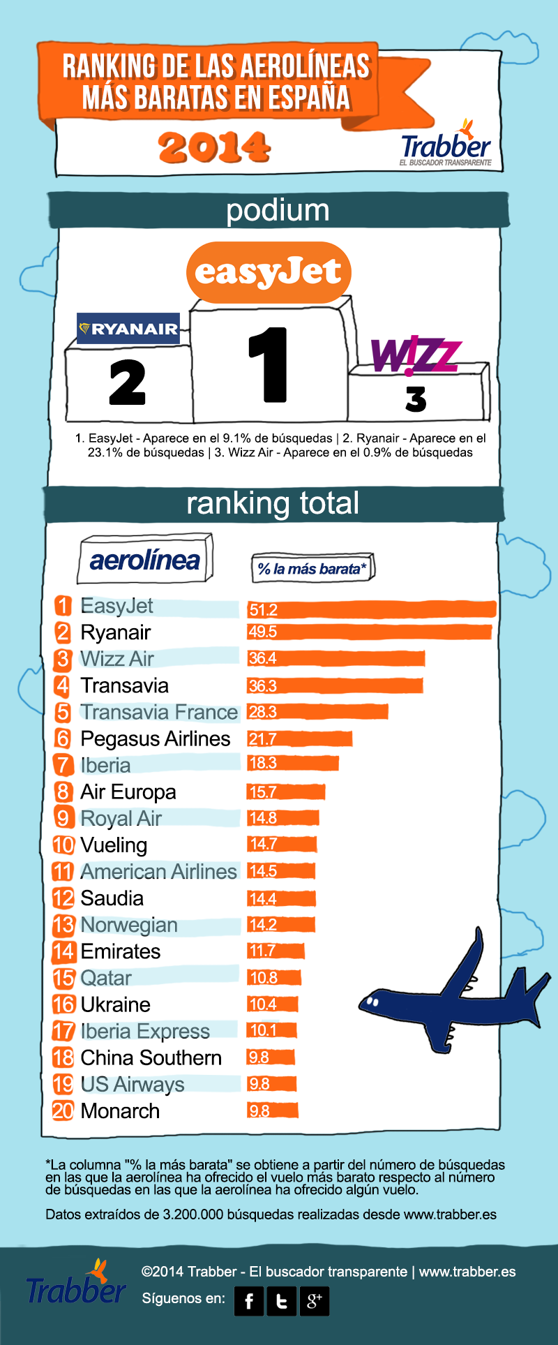 Enjuiciar Arrestar Trágico Las aerolíneas más baratas de 2014 – Blog de Trabber