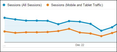 Gráfico que muestra que más de la mitad del tráfico de Trabber Respuestas procede de dispositivos móviles.