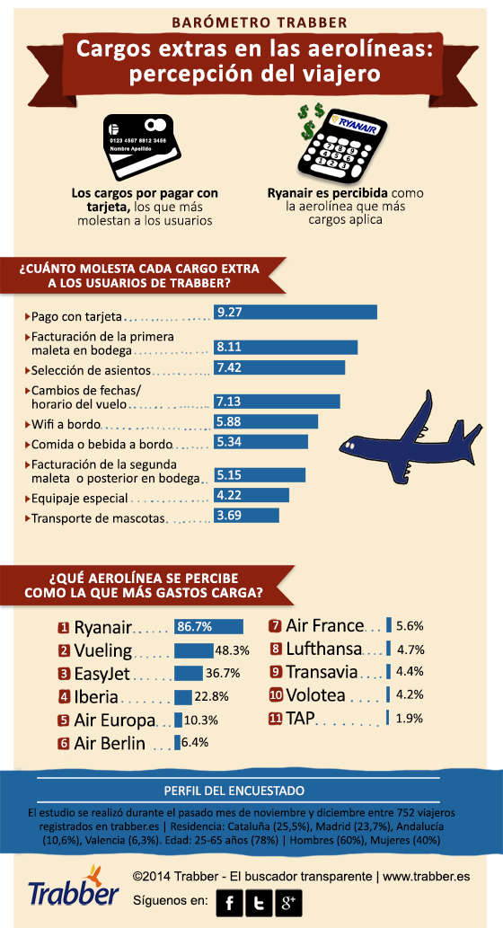 La percepción del viajero sobre los cargos extras de las aerolíneas. 
