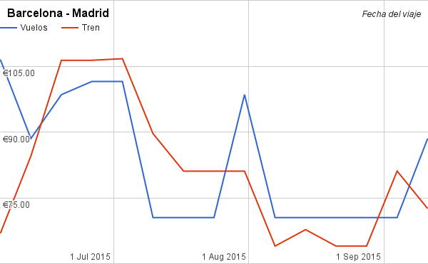 Barcelona - Madrid