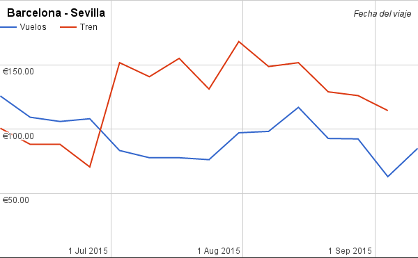 Barcelona - Sevilla