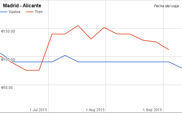 Madrid - Alicante