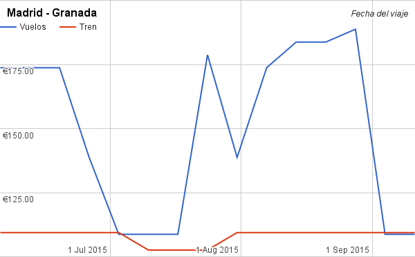 Madrid - Granada