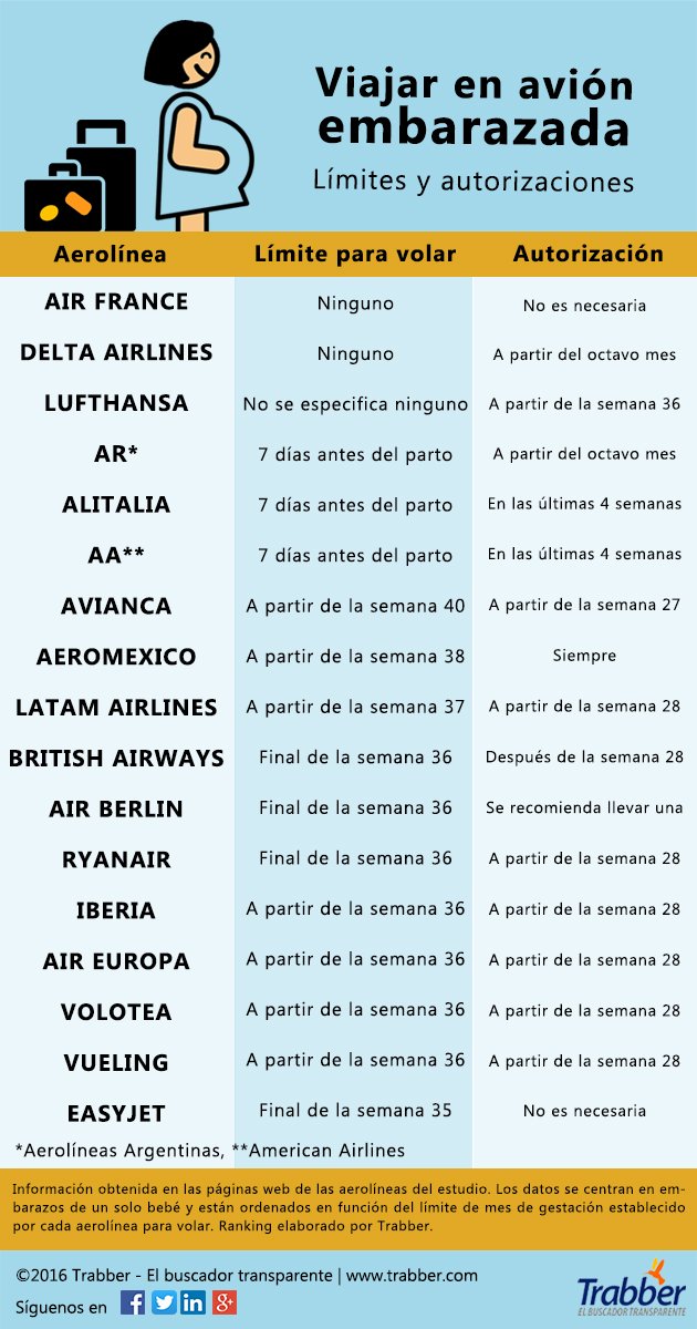 ranking viajar en avión embarazada