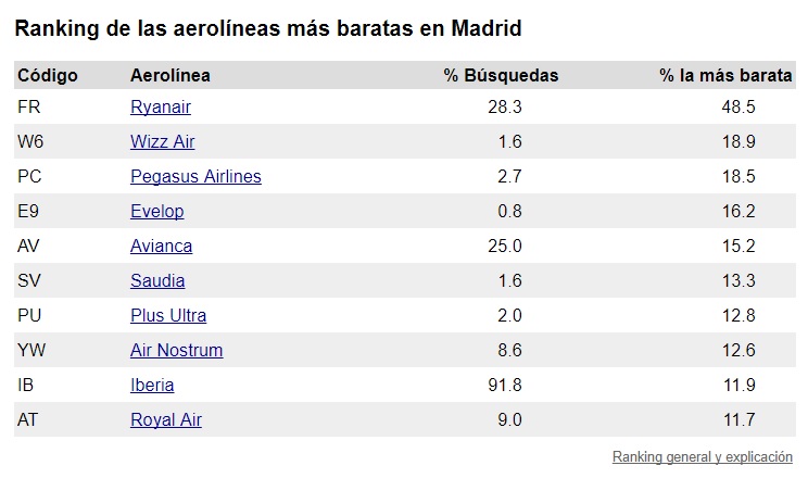 ranking aerolíneas madrid