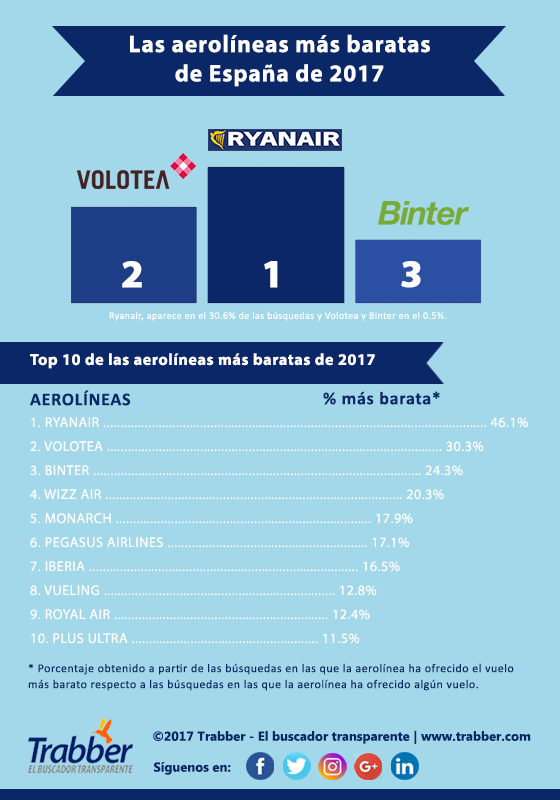 ranking aerolineas baratas 2017