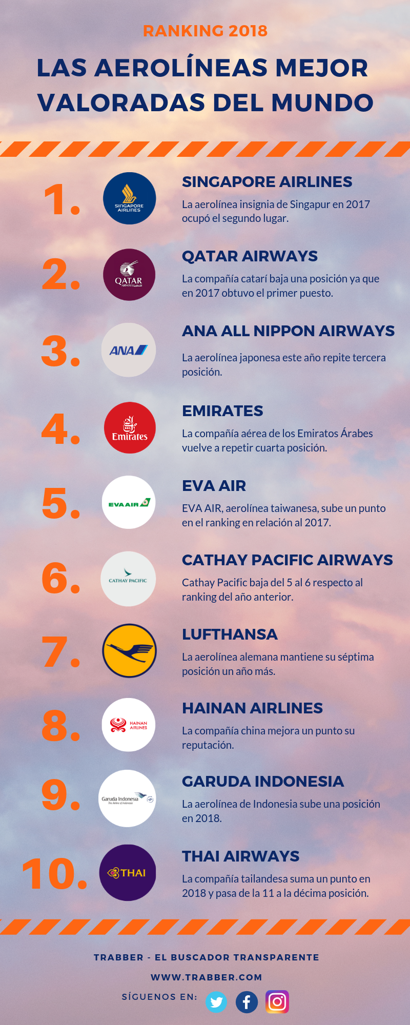 top 10 mejores aerolíneas mejor valoradas