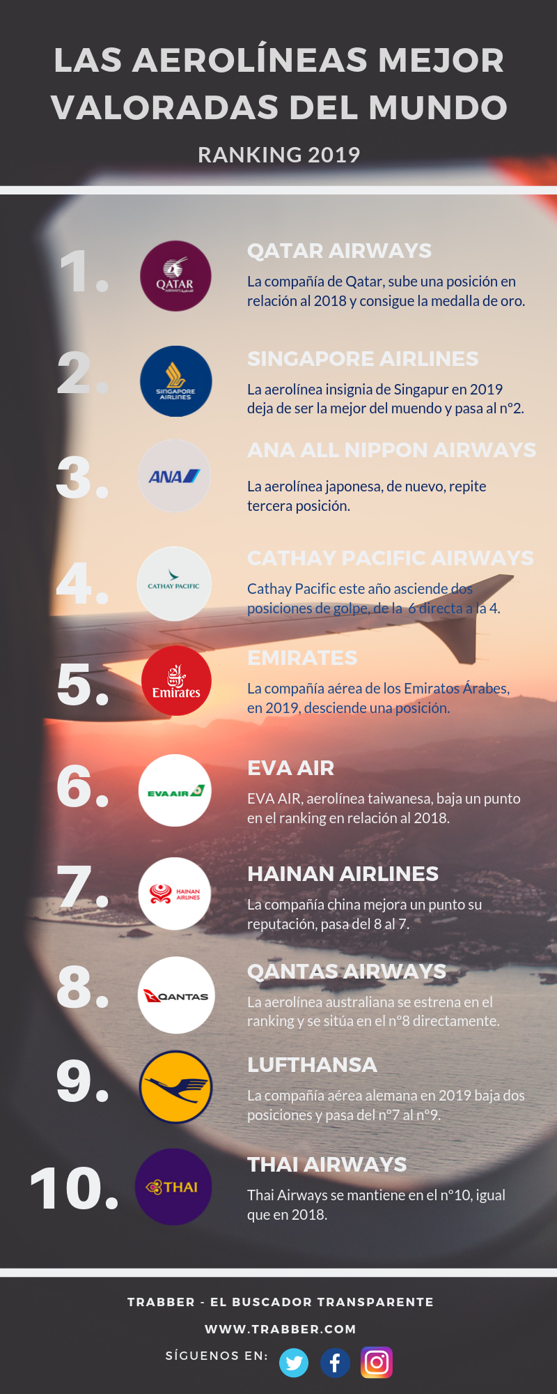 Las 10 aerolíneas mejor valoradas del mundo del 2019